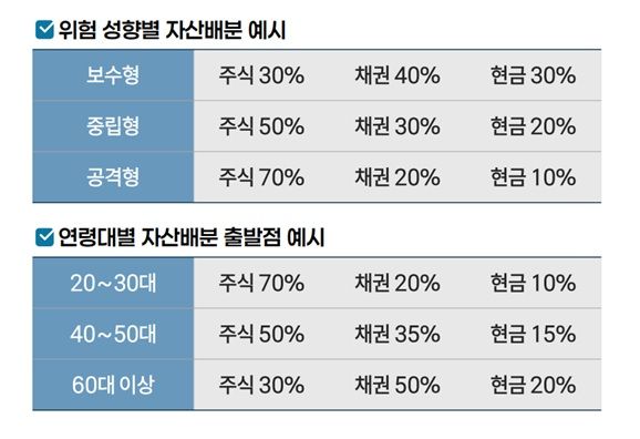 (자료=NH투자증권 100세시대 연구소) photo@newsis.com *재판매 및 DB 금지