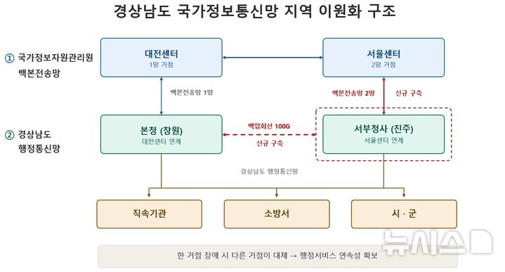 [창원=뉴시스]경상남도 국가정보통신망 지역 이원화 구조 개념도.(자료=경남도 제공) 2026.07.16. photo@newsis.com