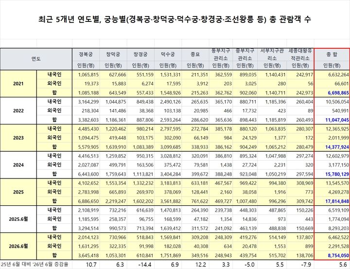  [서울=뉴시스] 최근 5개년 연도별 궁·능별 관람객 현황 (사진=국가유산청 제공) 2026.07.16. photo@newsis.com *재판매 및 DB 금지