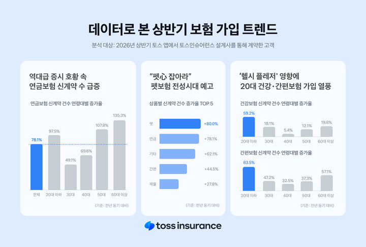 재테크·노후대비 수요 쑥...'연금보험' 신계약 전년비 78%↑ - 뉴스 썸네일 이미지