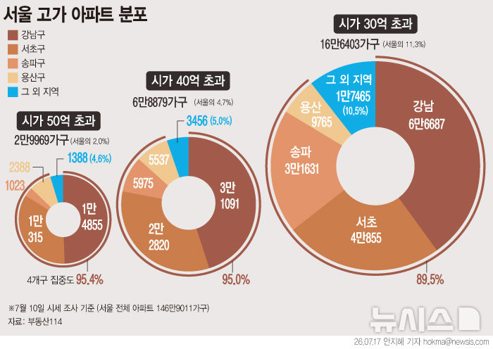 '강남세' 될까, 대상 확대될까…초고가 보유세 기준선 '촉각'[부동산 새판 짜기②]