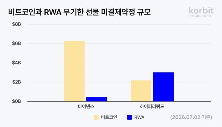 비트코인과 RWA 무기한 선물 미결제약정 규모 (2026.07.02 기준)(사진=코빗리서치 제공) *재판매 및 DB 금지