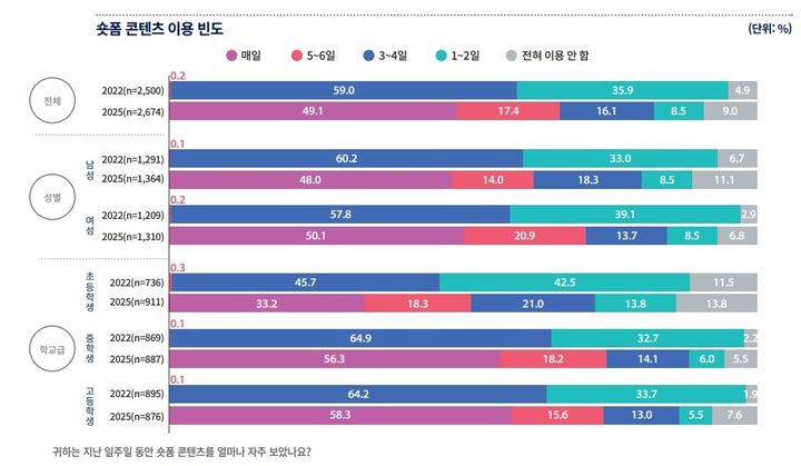 [서울=뉴시스] 한국언론진흥재단의 '2025 10대 청소년 미디어 이용 조사' 숏폼 이용 실태. 2026.07.18. (사진=한국언론진흥재단 보고서 캡처) *재판매 및 DB 금지