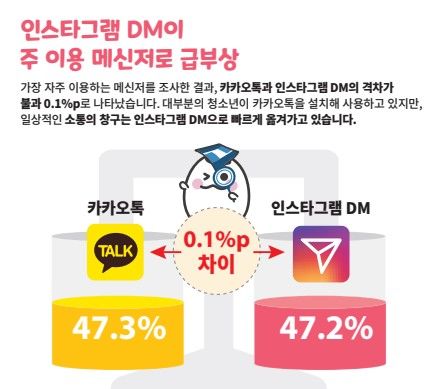 [서울=뉴시스] 한국언론진흥재단의 '2025 10대 청소년 미디어 이용 조사' 카카오톡, 인스타그램 다이렉트메시지(DM) 사용률. 2026.07.18. (사진=한국언론진흥재단 보고서 캡처) *재판매 및 DB 금지