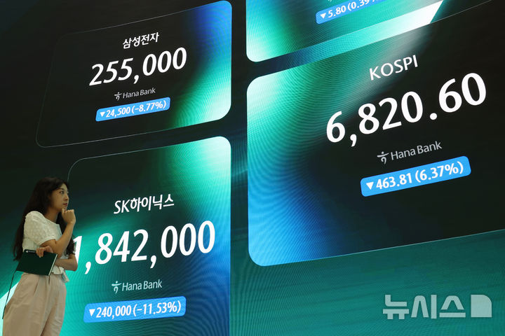 [서울=뉴시스] 조성우 기자 = 코스피가 전 거래일보다 463.81포인트(6.37%) 하락한 6820.60에 마감한 16일 서울 중구 하나은행 딜링룸 전광판에 코스피 지수와 삼성전자, SK하이닉스 주가가 표시되고 있다. 2026.07.16. xconfind@newsis.com