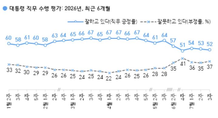 [서울=뉴시스]한국갤럽이 지난 14일부터 16일까지 사흘 간 전국 만 18세 이상 유권자 1003명에게 '이재명 대통령이 현재 대통령으로서 직무를 잘 수행하고 있다고 보는지' 조사한 결과. (자료=한국갤럽 제공) 2026.07.17. photo@newsis.com *재판매 및 DB 금지