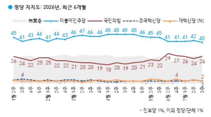 [서울=뉴시스 여론조사 전문회사 한국갤럽은 지난 14일부터 16일(7월 3주차)까지 전국 만 18세 이상 1003명을 상대로 정당 지지도를 조사한 결과 더불어민주당과 국민의힘이 40%, 26%를 기록했다고 17일 밝혔다(사진=한국갤럽 제공) 2026.07.17. photo@newsis.com *재판매 및 DB 금지