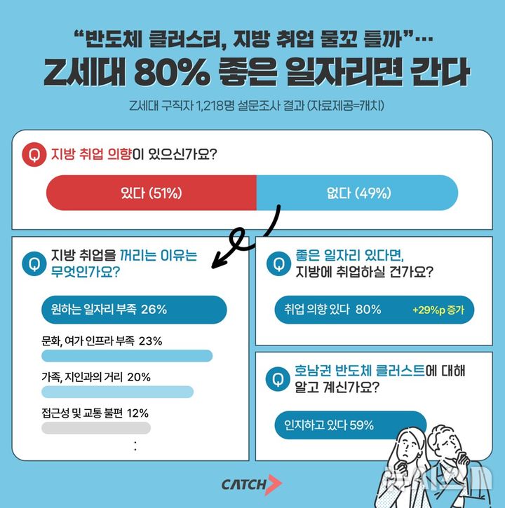 [서울=뉴시스]지방 취업 꺼리지만…"Z세대 80%, 좋은 일자리라면 의향 있어" (사진 = 진학사 캐치 제공)