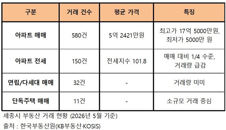 세종 부동산 전세 실종…매매만 넘쳐나는 기형적 구조 고착화