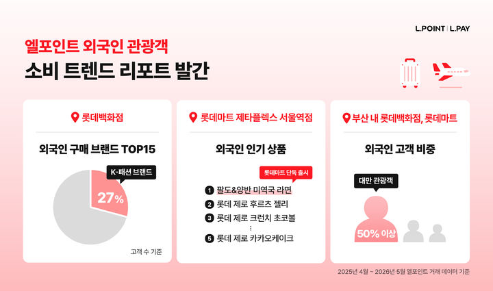 [서울=뉴시스] 엘포인트 외국인 관광객 트렌드 리포트. (사진=롯데멤버스 제공) *재판매 및 DB 금지