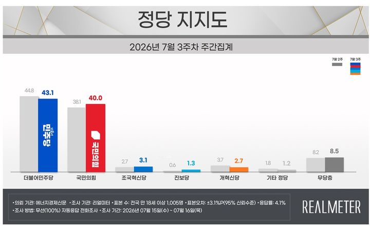 [서울=뉴시스] 여론조사 전문회사 리얼미터가 에너지경제신문 의뢰로 지난 15일~16일(7월 3주차) 전국 18세 이상 유권자 1005명을 대상으로 한 정당 지지도 조사에 따르면 민주당은 43.1%, 국민의힘은 40.0%로 집계됐다. (사진=리얼미터 제공) *재판매 및 DB 금지