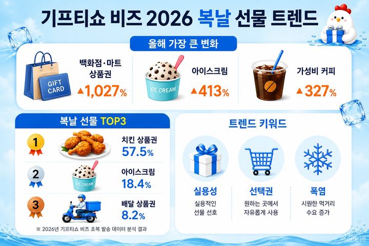 [서울=뉴시스] 기프티쇼 비즈 2026 복날 선물 트렌드 인포그래픽. (사진=KT알파 제공) *재판매 및 DB 금지