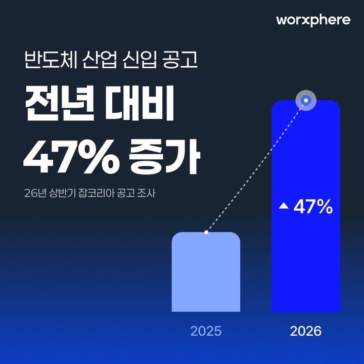 [서울=뉴시스] 잡코리아의 올해 상반기 반도체 업종 채용 공고 분석 결과 (사진=잡코리아 제공) 2026.07.20. photo@newsis.com *재판매 및 DB 금지