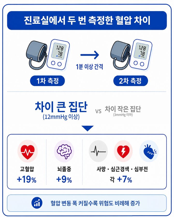 [용인=뉴시스] 연세대용인세브란스병원이 연달아 잰 혈압 차이가 심장병·사망 위험 알려준다는 연구결과를 발표했다.(사진=용인세브란스병원) 2026. 07. 20. photo@newsis.com *재판매 및 DB 금지