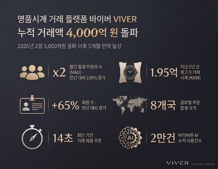 명품시계 거래 플랫폼 '바이버(VIVER)'가 론칭 4주년을 앞두고 누적 거래액 4000억원을 돌파했다고 20일 밝혔다. *재판매 및 DB 금지