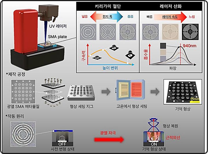 [대전=뉴시스] 형상기억합금 메타모핑 구조로 선택적 광입력을 통해 문자패턴(K→A→I→S→T)과 방향성 내비게이션 촉각신호를 입체적으로 구현한 모습.(사진=KAIST 제공) *재판매 및 DB 금지