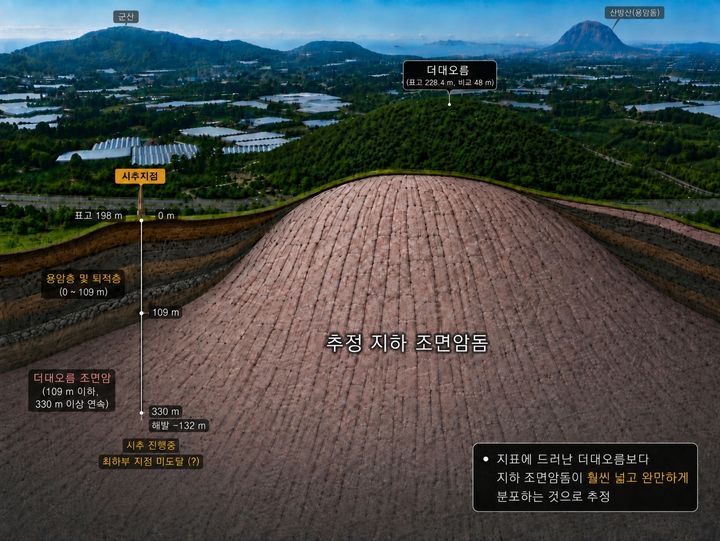 [제주=뉴시스] 서귀포시 상예동 더데오름 인근 고심도 시추공 조사 결과 최소 360m 규모로 추정되는 조면암질 용암돔의 흔적이 확인됐다. 사진은 더데오름 용암돔 모식도. (사진=제주도 제공) 2026.07.20. photo@newsis.com *재판매 및 DB 금지