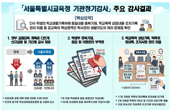 [서울=뉴시스]인포그래픽 감사원 제공. *재판매 및 DB 금지