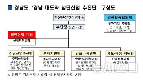 [창원=뉴시스]경남도 '경남 대도약 첨단산업 추진단' 구성도.(자료=경남도 제공) 2026.07.20. photo@newsis.com
