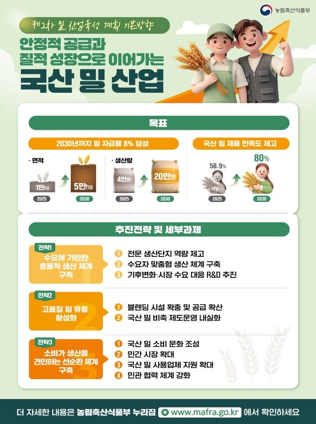 [진주=뉴시스]농식품부, 제2차 밀 산업육성 기본계획 인포그래픽.(사진=밀알영농조합법인 제공).2026.07.20.photo@newsis.com *재판매 및 DB 금지