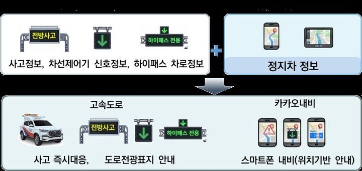 [서울=뉴시스] 사진은 교통안전이음 서비스 개념도. 2026.07.20. (사진=한국도로공사 제공) photo@newsis.com *재판매 및 DB 금지