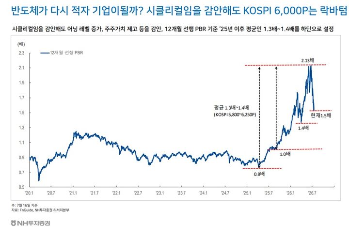 코스피 바닥은 어디?…NH證 "6000선이 최저점, 불확실성 완화 후 재반등 예상"