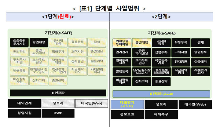 예탁원, 차세대시스템 1단계 가동…외화증권 연중무휴 처리