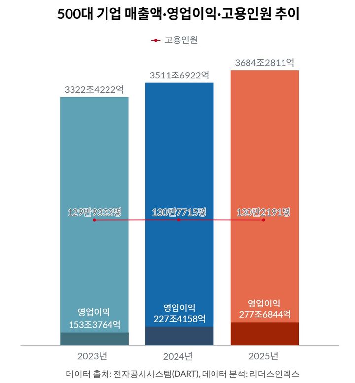 21일 기업분석연구소 리더스인덱스가 매출 상위 500대 기업 중 2023년부터 2025년까지 3개 연도 결산 기준으로 매출액과 영업이익, 고용 현황을 비교할 수 있는 282개사를 분석한 결과, 매출액은 10.9%, 영업이익은 81.0% 증가한 것에 비해 고용은 0.2% 늘어나는 데 그쳤다. (자료=리더스인덱스 제공). 2026.07.20 *재판매 및 DB 금지