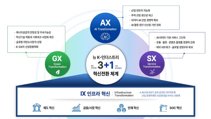 [서울=뉴시스] 뉴 K-인더스트리 3+1 혁신전환 체계. (자료=한국경제인협회 제공) *재판매 및 DB 금지