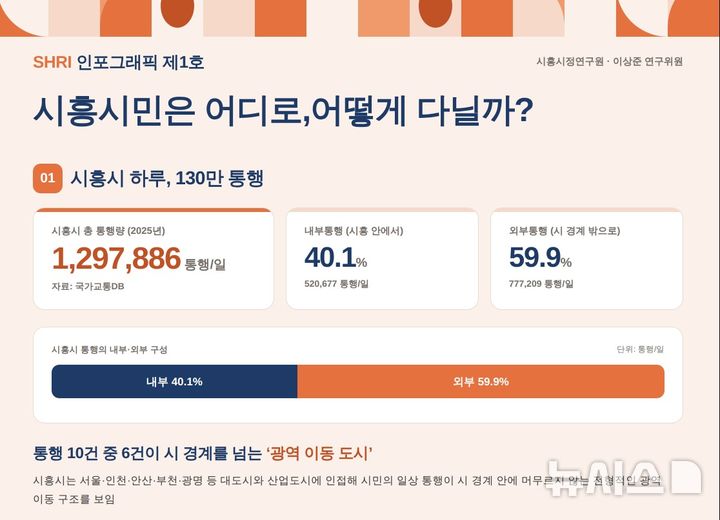 [시흥=뉴시스] 시흥시정연구원 '시흥시민은 어디로, 어떻게 다닐까' 연구 결과 인포그랙픽. (사진=시흥시 제공).2026.07.21.photo@newsis.com
