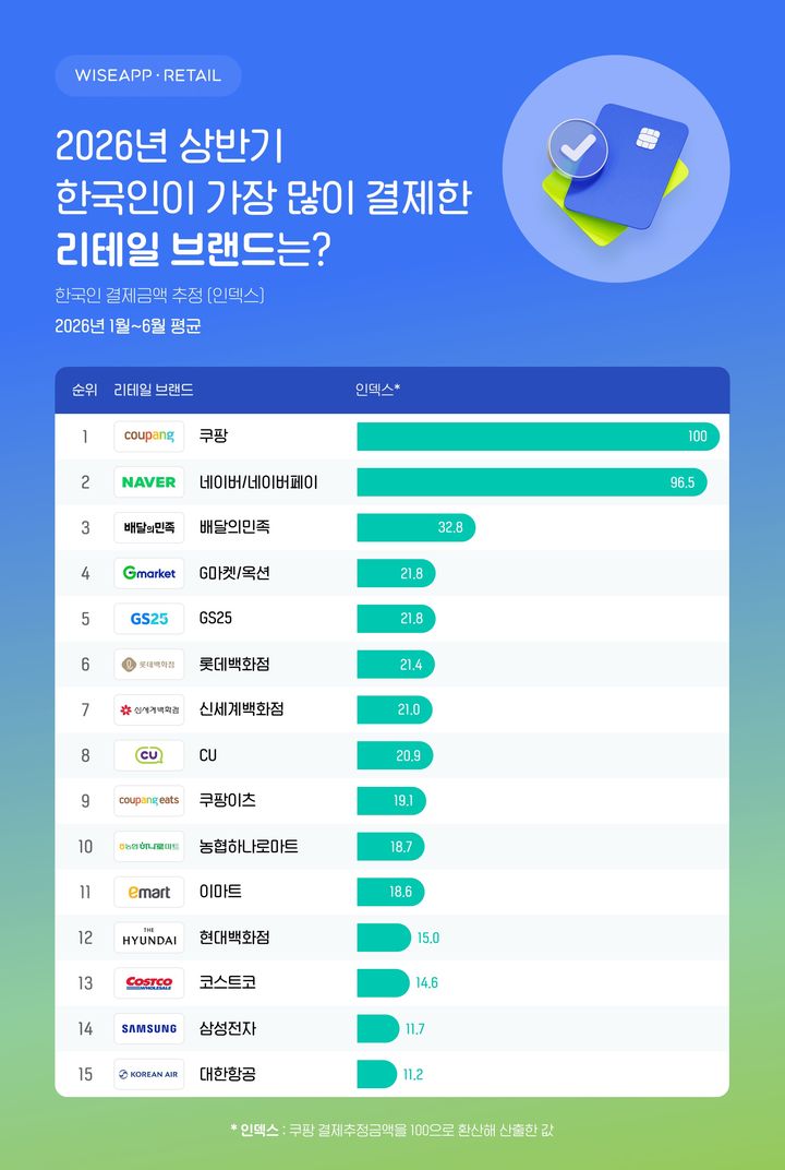 [서울=뉴시스] 와이즈앱·리테일이 발표한 카드 결제 데이터 분석 결과에 따르면 올해 상반기(1~6월) 월평균 결제추정금액 1위는 쿠팡이 차지했고, 월평균 결제자 수는 GS25가 가장 많았다. (사진=와이즈앱·리테일 제공) 2026.07.21. photo@newsis.com *재판매 및 DB 금지
