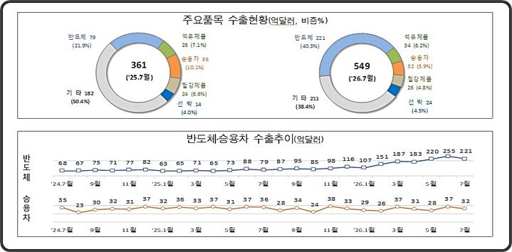 [대전=뉴시스] 7월 1~20일 간 주요 품목 수출현황.(사진=관세청 제공) *재판매 및 DB 금지