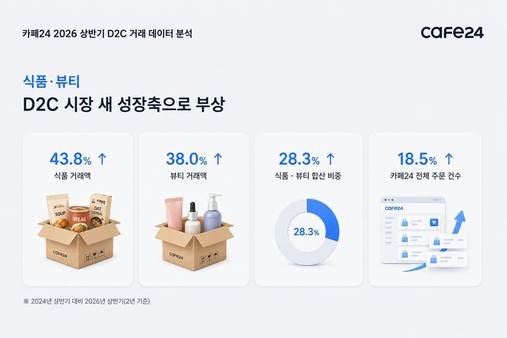 [서울=뉴시스] 카페24 올해 상반기 자사 쇼핑몰 거래 데이터. (사진=카페24 제공) *재판매 및 DB 금지