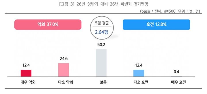 [서울=뉴시스] 중소기업의 2026년 상반기 대비 하반기 경기전망. (사진=중소기업중앙회 제공) 2026.7.21. photo@newsis.com *재판매 및 DB 금지