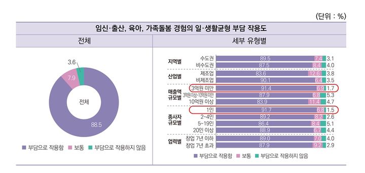[서울=뉴시스] 여성기업인의 일·생활균형 현황 및 정책적 시사점. (사진=여성경제연구소 제공) 2026.07.21. photo@newsis.com *재판매 및 DB 금지