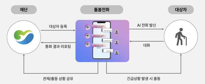통일부, 오늘부터 AI 상담원 '북향민 안부확인' 통화
