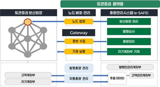 예탁원, 내년 2월4일 '토큰증권 플랫폼' 정식 개시