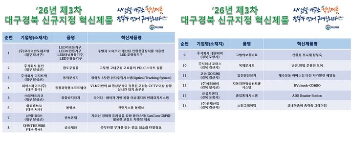 대구경북 14개사 제품, 조달청 혁신제품 지정 - 뉴스 썸네일 이미지
