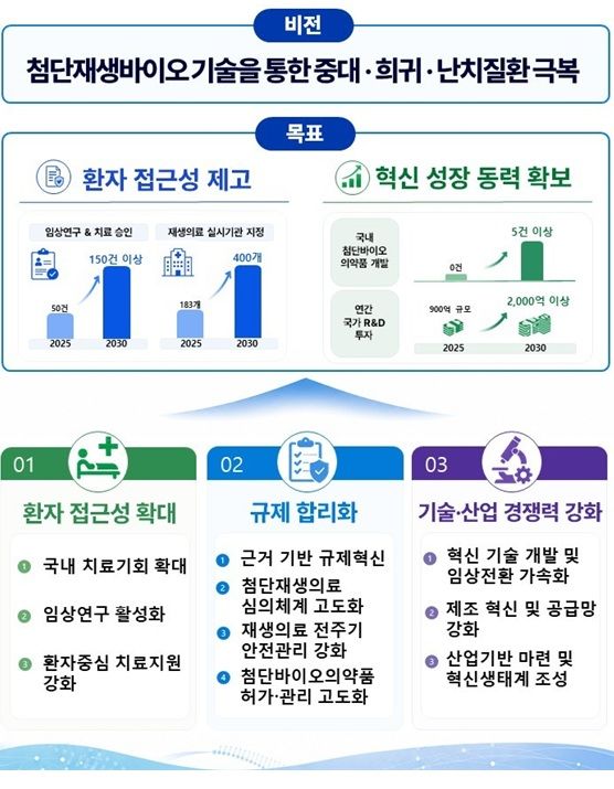 [서울=뉴시스] 제2차 첨단재생의료 및 첨단바이오의약품 기본계획(비전 체계 (사진=보건복지부 제공) 2026.07.21. photo@newsis.com *재판매 및 DB 금지