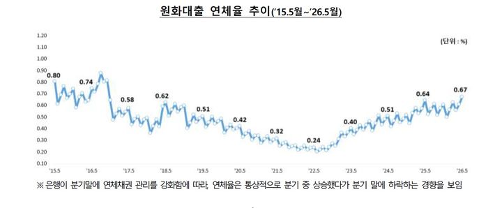 [서울=뉴시스] 지난 10년간 국내은행의 원화대출 연체율 추이(사진제공=금융감독원) 2026.07.22. photo@newsis.com *재판매 및 DB 금지