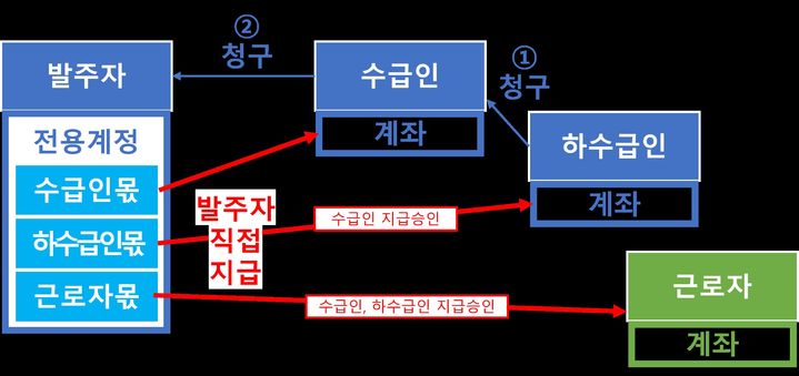 [서울=뉴시스] 차세대 전자대금지급 시스템 구축 방안. (출처=국토부) 2026.07.22. photo@newsis.com *재판매 및 DB 금지