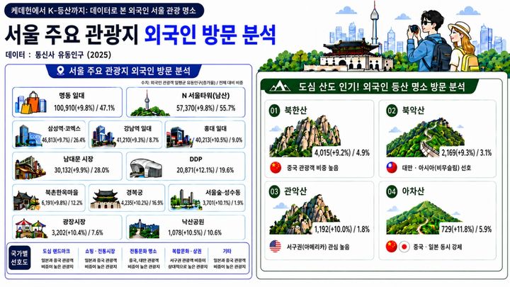 [서울=뉴시스] 서울 주요 관광지 외국인 방문 분석. (자료=서울시 제공) 2026.07.22. photo@newsis.com *재판매 및 DB 금지