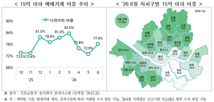[서울=뉴시스] 2025년 10월부터 2026년 6월까지 서울 아파트 매매 거래 중 15억원 이하 거래 비중 추이(왼쪽)와 2026년 6월 자치구별 비중. (사진=서울시 제공) 2026.07.22. photo@newsis.com *재판매 및 DB 금지