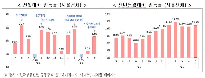 [서울=뉴시스] 2025년 5월부터 2026년 5월까지 서울 아파트 매매 실거래가격지수의 전월 및 전년 동월 대비 변동률. (사진=서울시 제공) 2026.07.22. photo@newsis.com *재판매 및 DB 금지