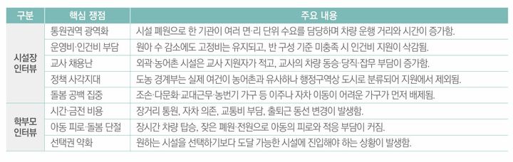[세종=뉴시스]보육 공백 지역 어린이집 운영자 및 학부모 초점집단면접(FGI) 주요 내용. (사진=한국보건연구원 보고서 캡처) 2026.07.21. photo@newsis.com *재판매 및 DB 금지