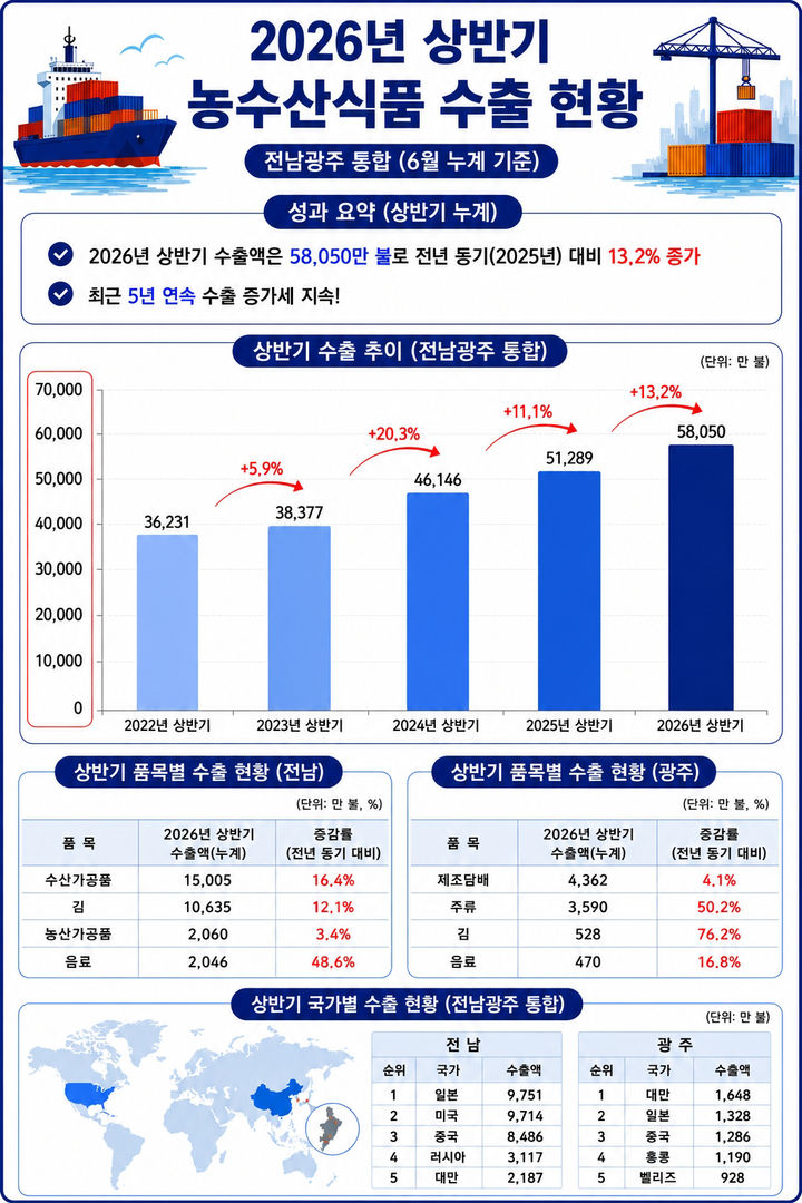 [전남광주=뉴시스] 전남광주통합특별시 2026년 상반기 농수산식품 수출현황. (사진=전남광주특별시청 제공). photo@newsis.com *재판매 및 DB 금지