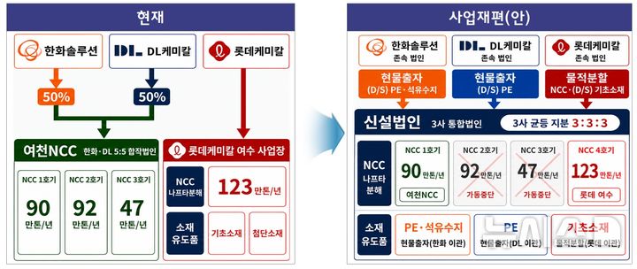 [세종=뉴시스]산업통상부는 20일 여천엔씨씨, 롯데케미칼, 한화솔루션, 디엘케미칼이 제출한 사업재편계획서 최종안을 승인했다고 밝혔다. 지난 2월 발표한 대산 1호 사업재편 프로젝트에 이은 두 번째 사업재편 승인 사례다.(사진=산업부 자료 캡쳐)