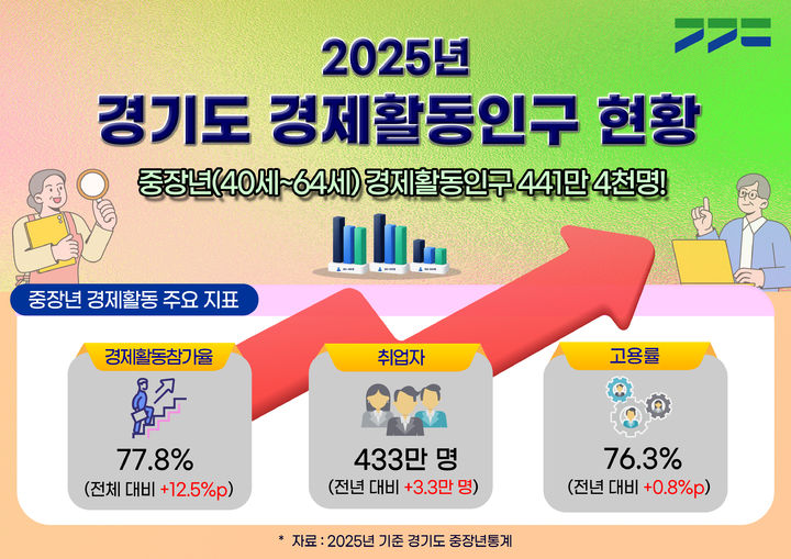 경기도 중장년 경제활동참가율 77.8% 상승세