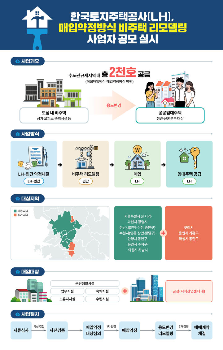 [서울=뉴시스]비주택리모델링 매입약정방식 사업자 공모 관련 인포그래픽(자료=LH 제공) 2026. 7. 22. *재판매 및 DB 금지