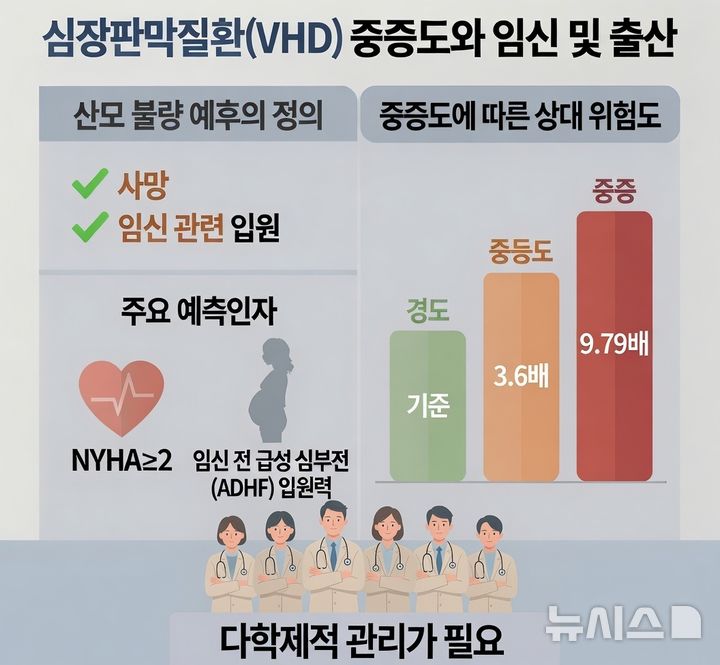 [서울=뉴시스] 심장판막질환의 중증도에 따라 산모의 예후가 나빠질 가능성이 커지는 것으로 나타났으나, 임신 초기 심장의 기능 상태와 임신 전 급성 심부전으로 인한 입원력 등 예후 예측인자를 바탕으로 다학제적 접근이 이뤄지면 산모와 아기의 건강을 지킬 수 있는 가능성도 커진다. (사진= 삼성서울병원 제공)